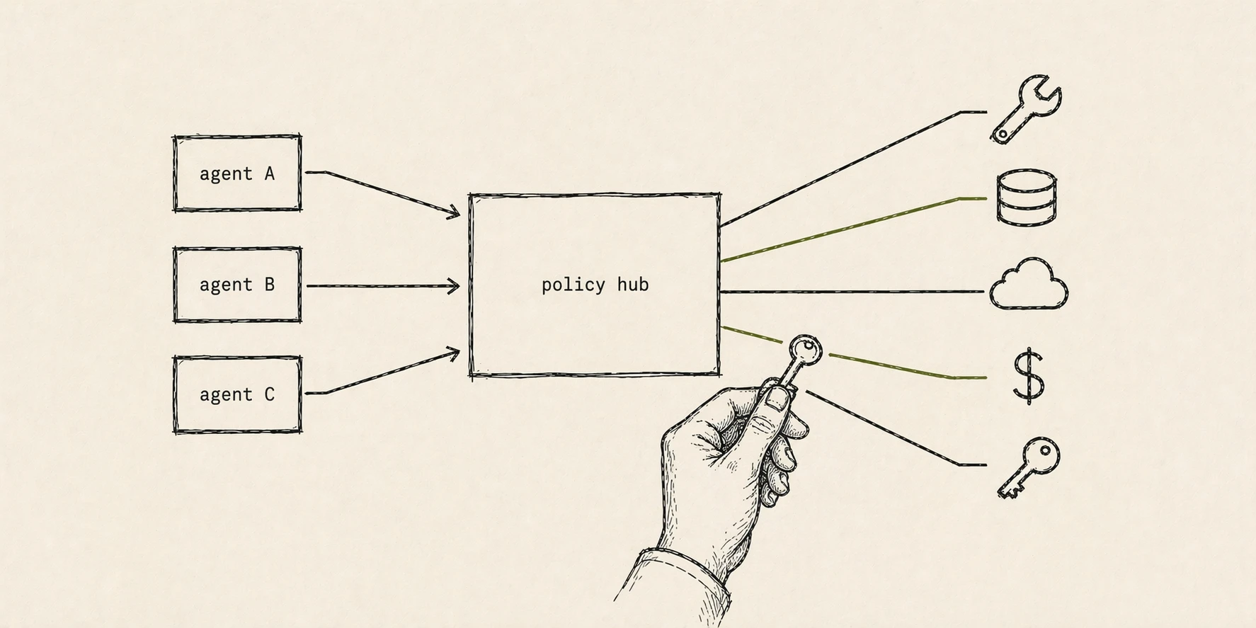 Three agents on the left route their calls through a central policy hub to five tools on the right. A hand holds a small key near the two olive connection lines that indicate allowed routes.